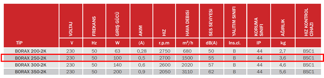 BAHÇIVAN 25 cm çapında BORAX 250-2K 2700 D/D 230 volt Monofaze Aksiyel Kanal Tipi Fan Teknik Değerler Tablosu